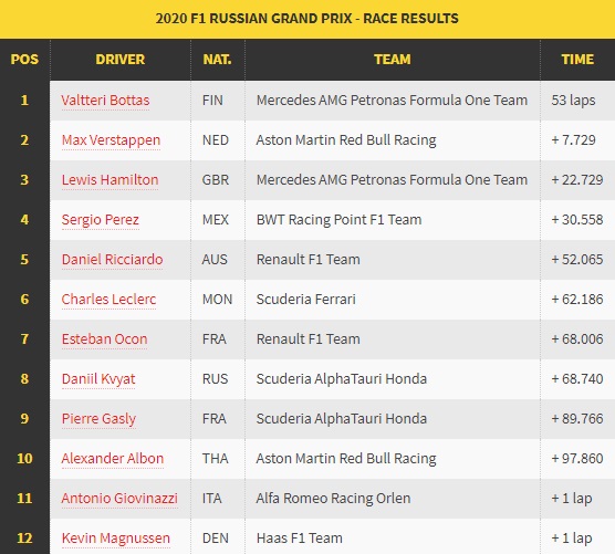 F1 GP Rusia: Valtteri Bottas Juara GP Rusia