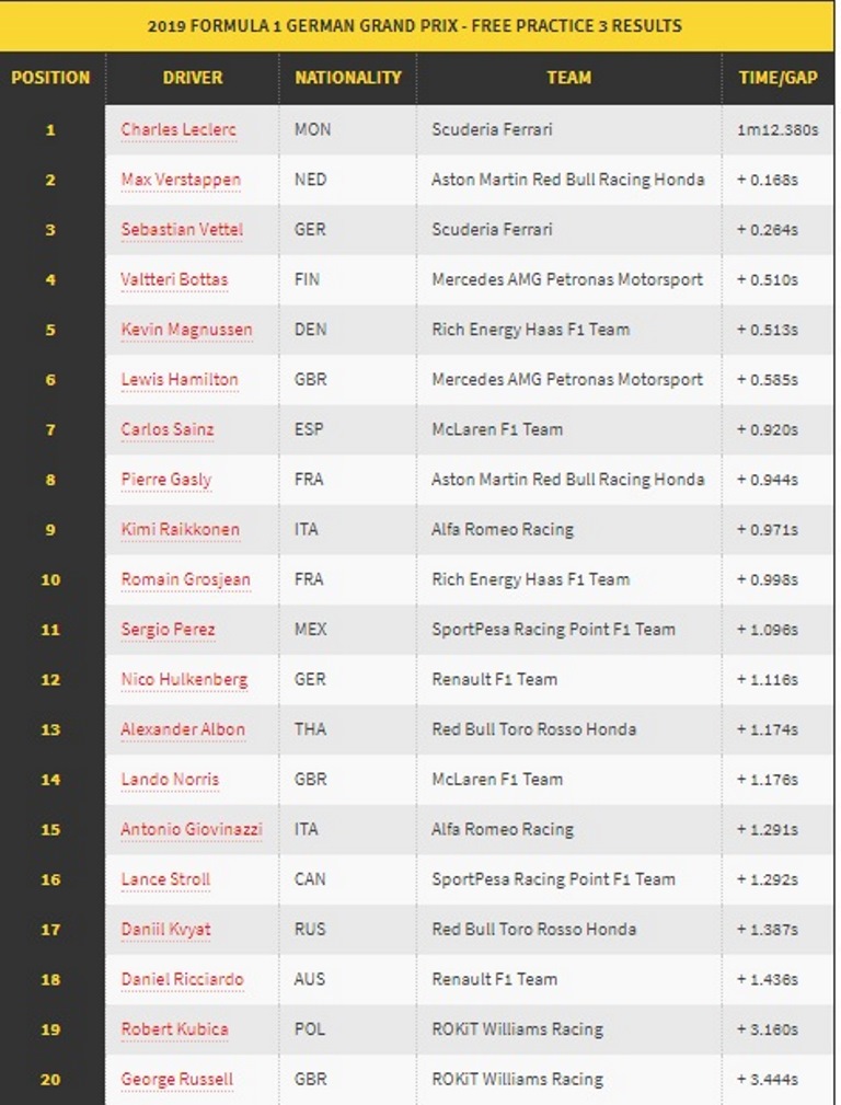 Charles Leclerc Pimpin FP 3 F1GP Jerman