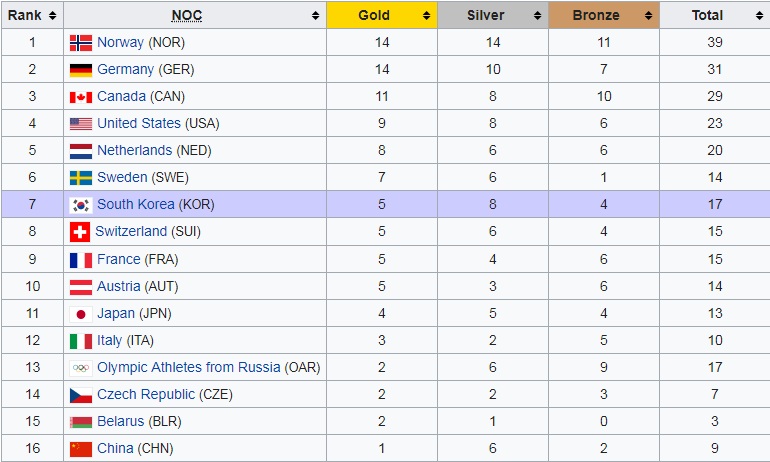 Norwegia Juara Umum Olimpiade Musim Dingin 2018
