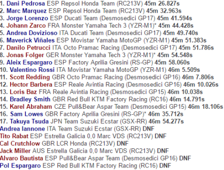 Pedrosa Juarai GP Jerez, Lorenzo Raih Podium Perdana
