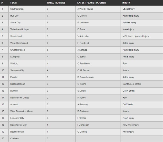 Chelsea di Posisi ke-20, Southampton Teratas