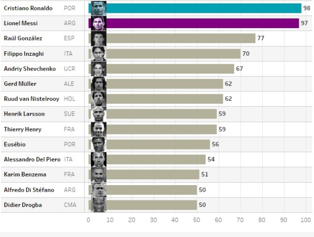Ronaldo dan Messi Berburu 100 Gol