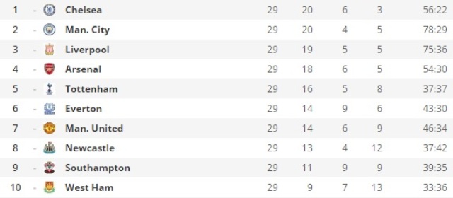 Perbandingan Rapor Mourinho, Van Gaal, dan Moyes di MU