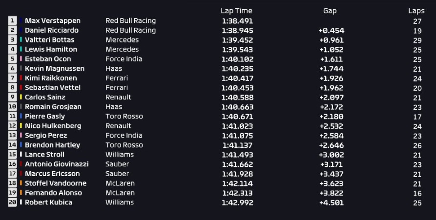 Verstappen Tercepat, Red Bull Dominasi FP1 Abu Dhabi