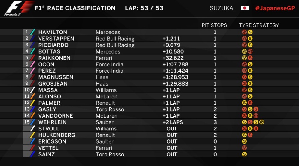 Vettel Gagal Finis, Hamilton Menangi F1 GP Jepang