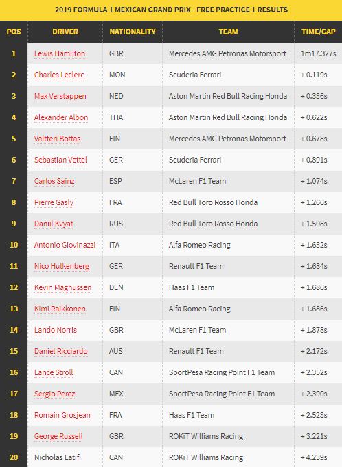 Hamilton dan Vettel Kuasai Sesi Latihan Bebas Hari Pertama