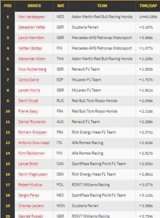 Sesi Latihan Bebas Hari Pertama jadi Milik Verstappen dan Hamilton