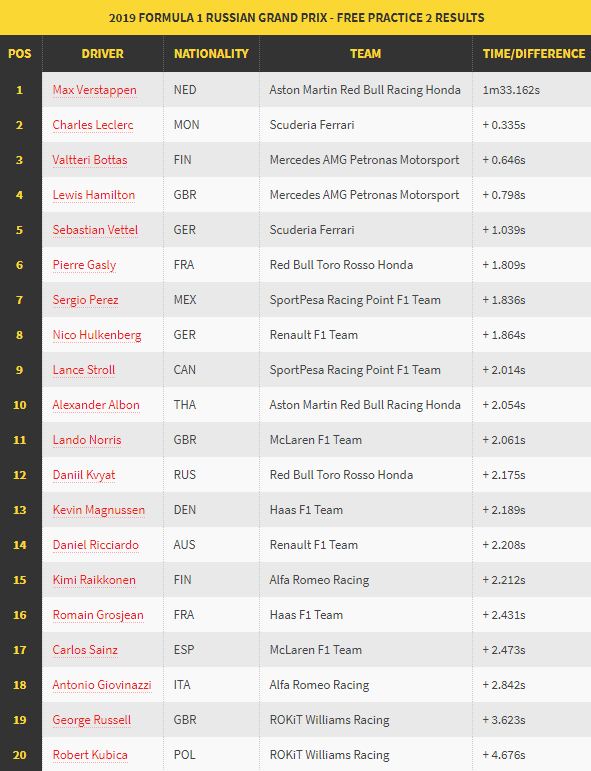Verstappen Kuasai Sesi Latihan Bebas Kedua