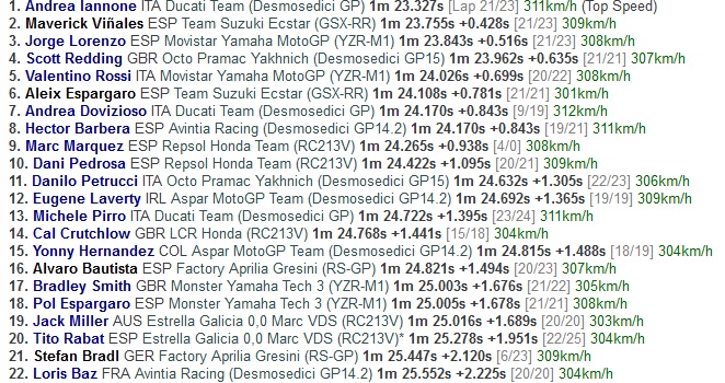 Iannone Tercepat, Marquez Alami Cedera Bahu