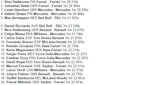 Duo Ferrari Patahkan Dominasi Mercedes pada FP Terakhir