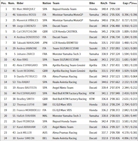 Tercepat pada FP1, Marquez Ungguli Duo Yamaha