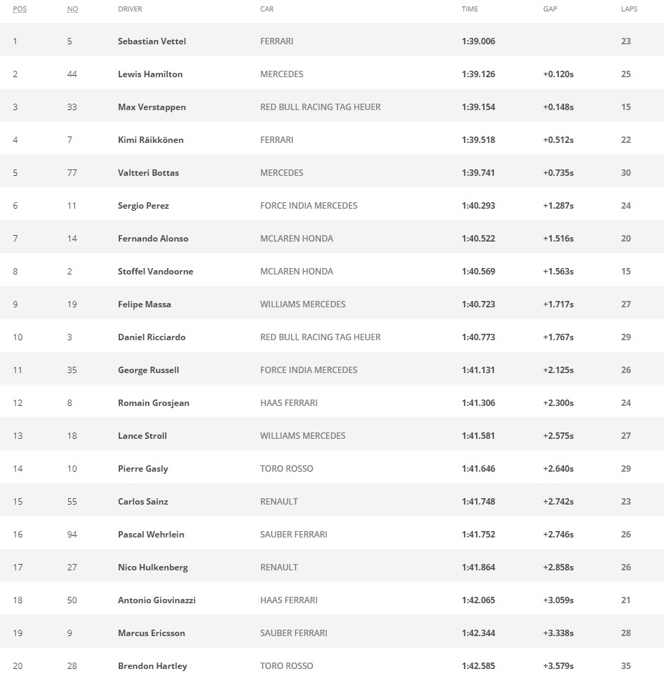 Vettel Kalahkan Hamilton pada Sesi Pembuka