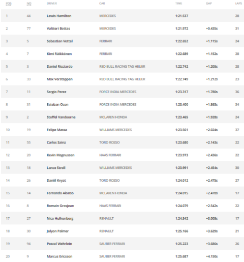 Mercedes Dominan, Hamilton Tercepat di Sesi Latihan Bebas Pertama