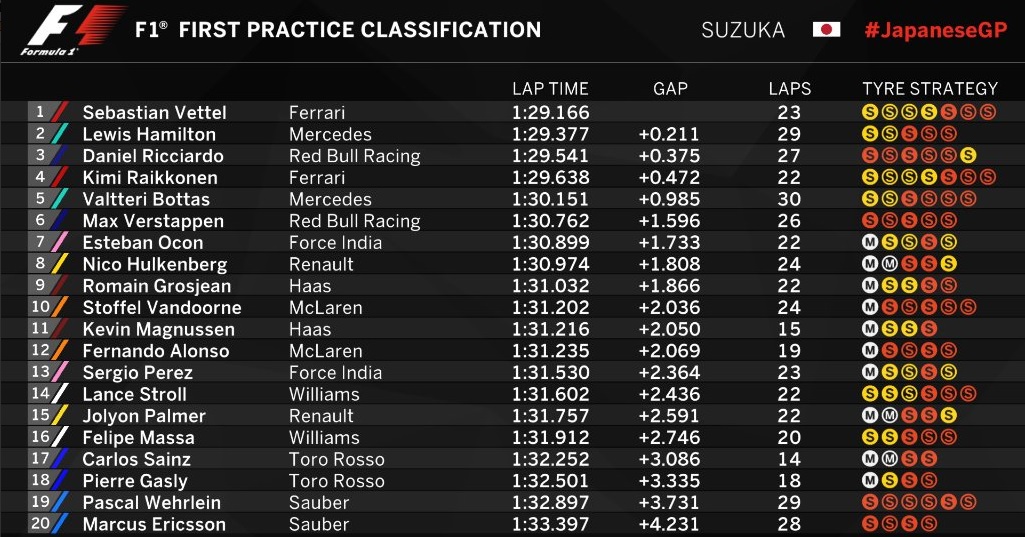 Vettel Tercepat, Sainz Kecelakaan pada Sesi Latihan Bebas Pembuka