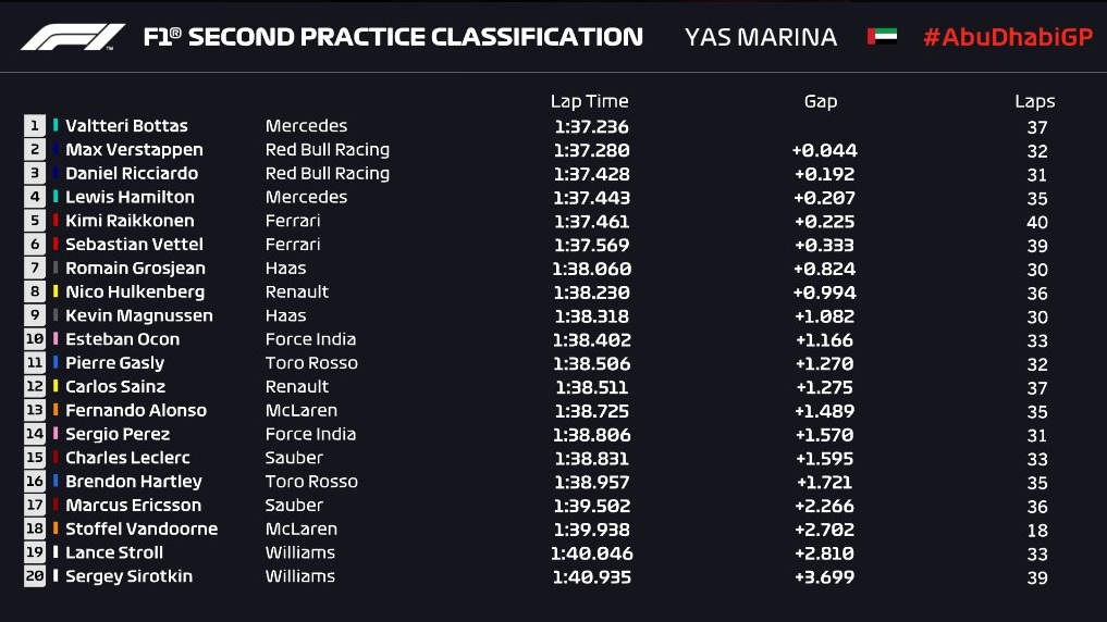 Giliran Bottas yang Menjadi Tercepat pada FP2