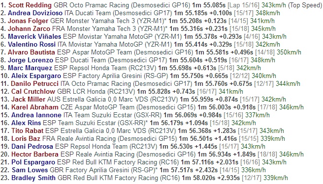 Vinales Terjatuh, Redding Tercepat di FP2