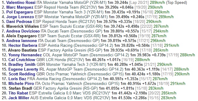 Rossi Asapi Marquez di Sesi Latihan Ketiga
