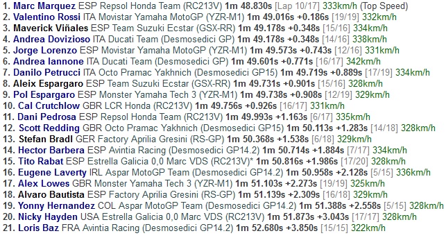 Kalahkan Valentino Rossi, Marc Marquez Tercepat di FP 1