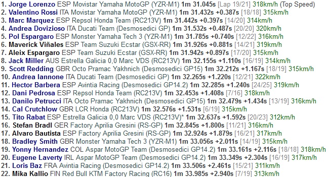 Jorge Lorenzo Pimpin Latihan Bebas Pertama GP Valencia