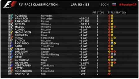 Rosberg Perpanjang Kemenangan di Sochi