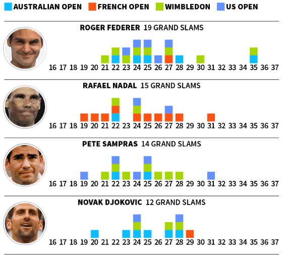Membandingkan Prestasi Grand Slam Para Petenis Dunia