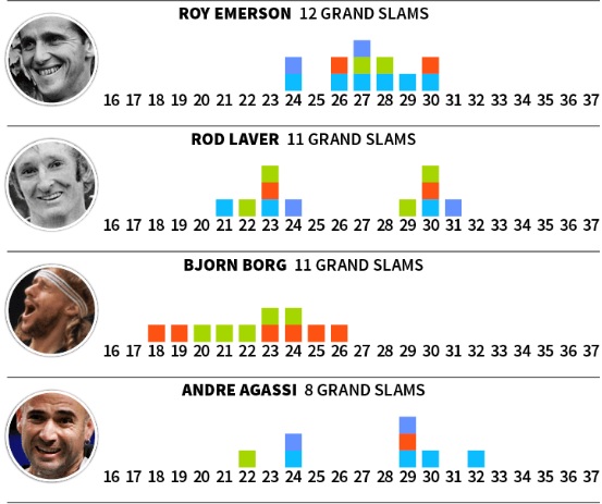 Membandingkan Prestasi Grand Slam Para Petenis Dunia