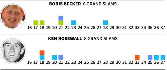 Membandingkan Prestasi Grand Slam Para Petenis Dunia