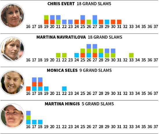 Membandingkan Prestasi Grand Slam Para Petenis Dunia