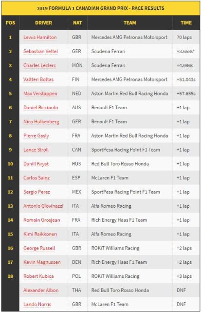 Penalti Vettel Bantu Hamilton Juara GP Kanada