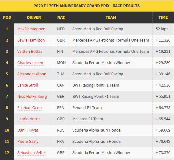 Kalahkan Mercedes, Verstappen Juara pada Balapan Hari Jadi ke-70 F1