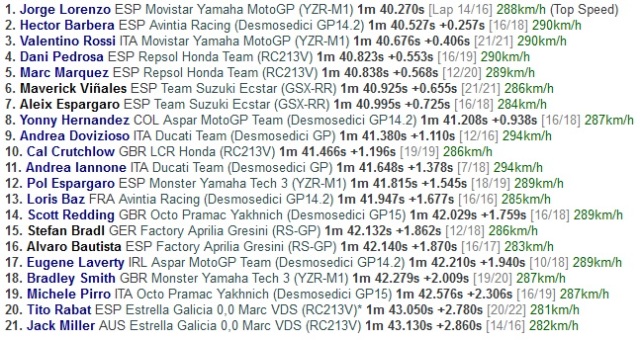Lorenzo Tercepat di Sesi Latihan Pertama