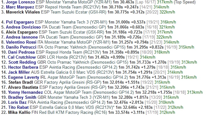 Jorge Lorenzo Dominasi Hari Pertama Latihan Bebas di Valencia