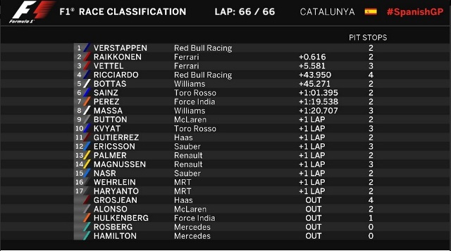 Dibuka dengan Drama Mercedes, GP Spanyol Jadi Milik Verstappen