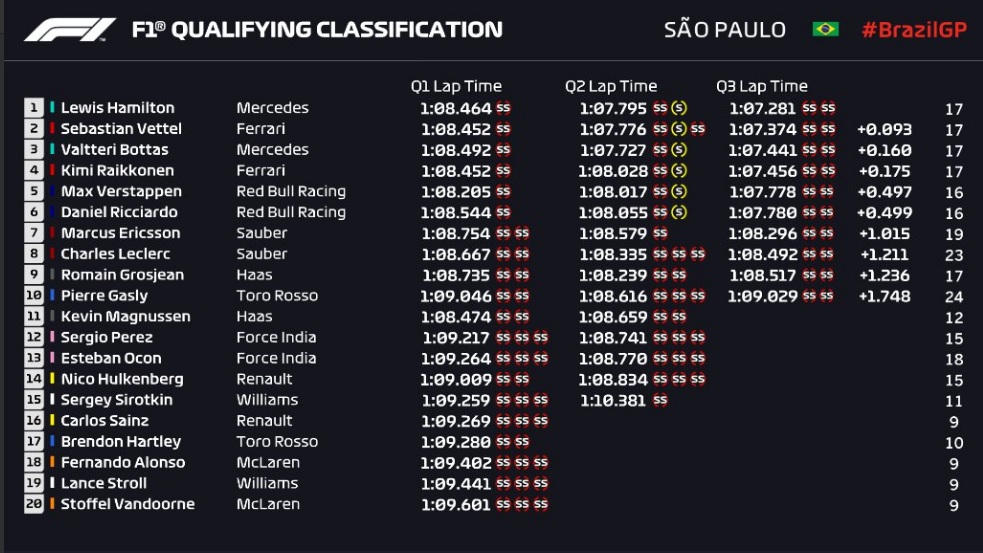 Hamilton Kalahkan Vettel untuk Raih Pole Position GP Brasil