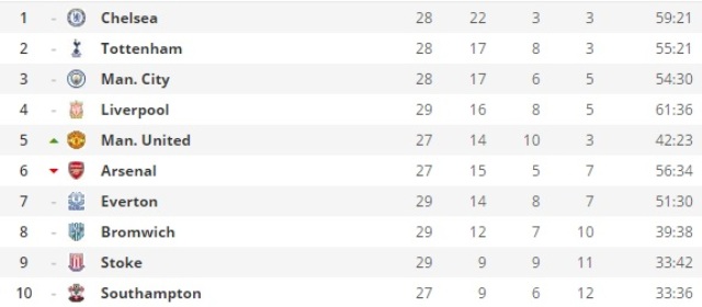 Perbandingan Rapor Mourinho, Van Gaal, dan Moyes di MU