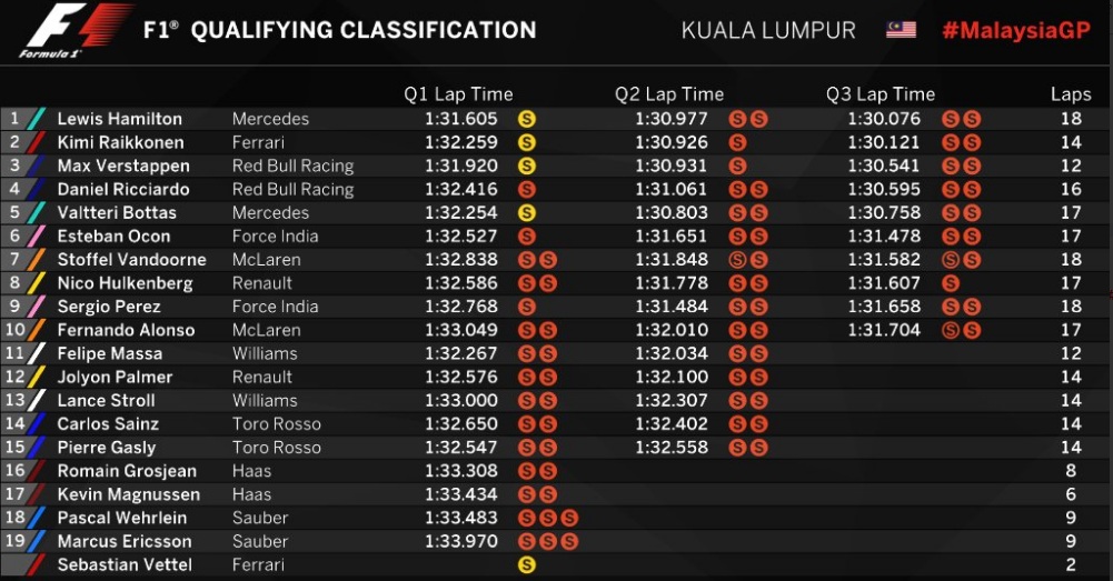 Raih <i>Pole Position</i> ke-70, Hamilton Pimpin Lomba F1 GP Malaysia