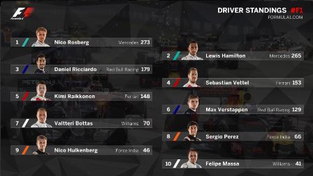 Klasemen Pembalap Usai GP Singapura