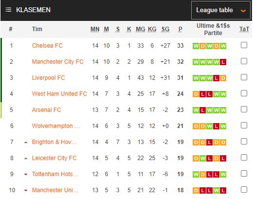 Klasemen Liga Inggris Pekan ke-14: Persaingan Puncak Kian Panas