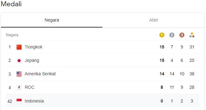 Update Perolehan Medali Olimpiade Kamis 29 Juli Malam: Tiongkok Kudeta Jepang dari Puncak Klasemen