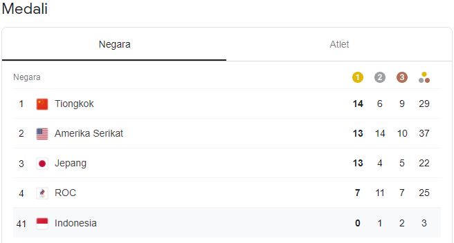 Update Perolehan Medali Olimpiade Kamis 29 Juli Siang: Tiongkok Pimpin Klasemen