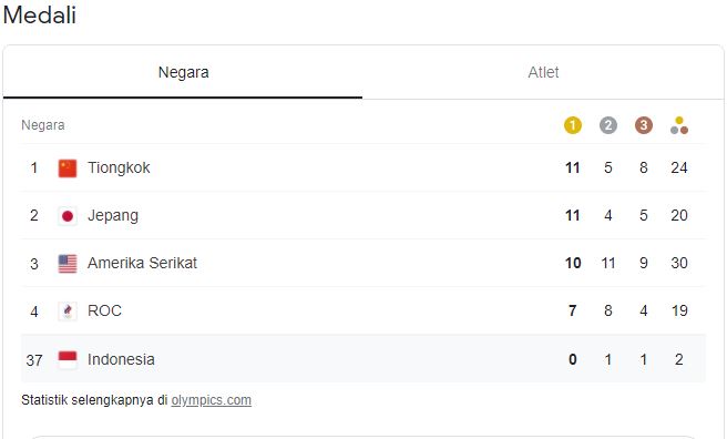 Klasemen Medali Olimpiade Rabu 28 Juli Siang: Tiongkok Salip Jepang