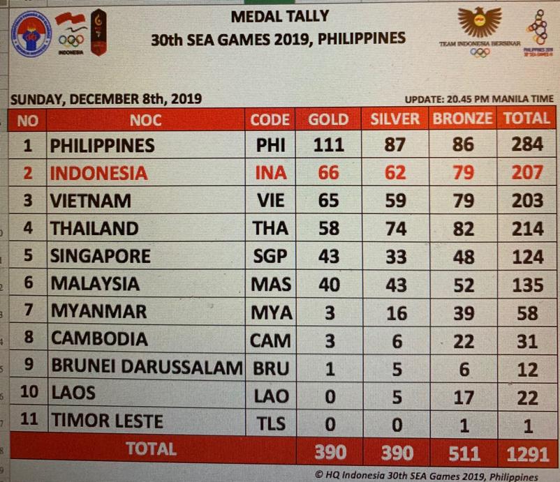Update Klasemen Medali SEA Games 2019: Vietnam Tempel Indonesia