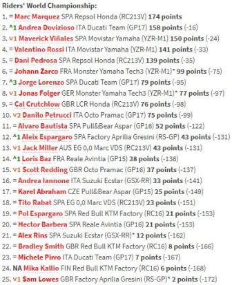 Klasemen Pembalap Usai MotoGP Austria