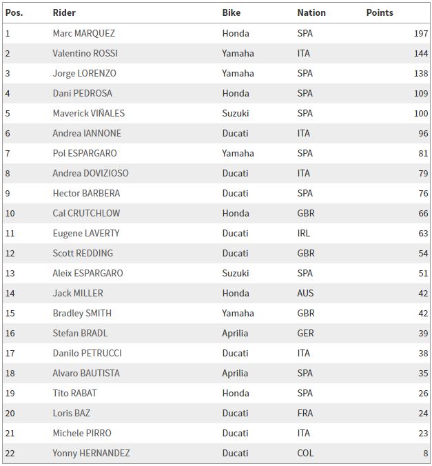 Klasemen Pembalap Usai MotoGP Ceko