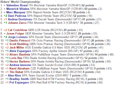 Klasemen Pembalap Usai MotoGP Jerez