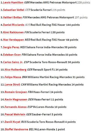 Klasemen Pembalap F1 2017 Usai GP Italia