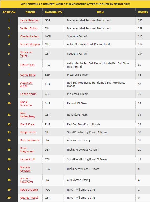 Klasemen Pembalap Usai GP Rusia