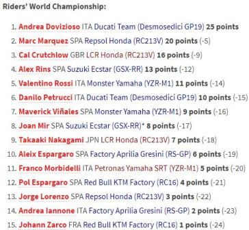 Klasemen Pembalap Usai MotoGP Qatar