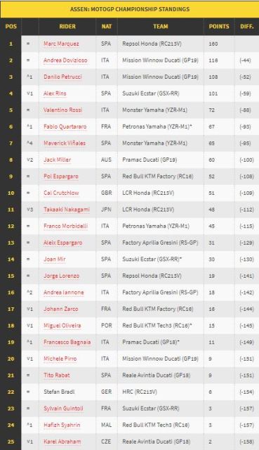 Klasemen Pembalap Usai MotoGP Belanda