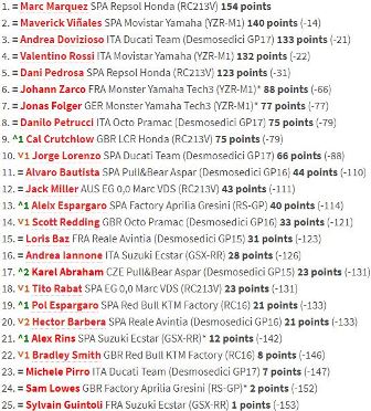 Klasemen Pembalap Usai MotoGP Republik Ceko